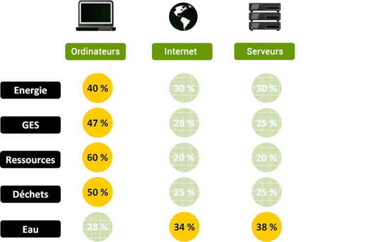 Impact d'une application IT sur l'environnement